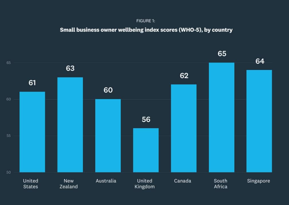 Small business owner wellbeing index scores 